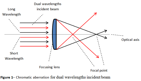 双波长聚焦镜操作原理