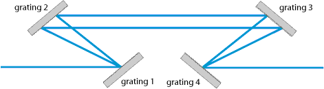 四光栅设置，由两个光栅对组成。