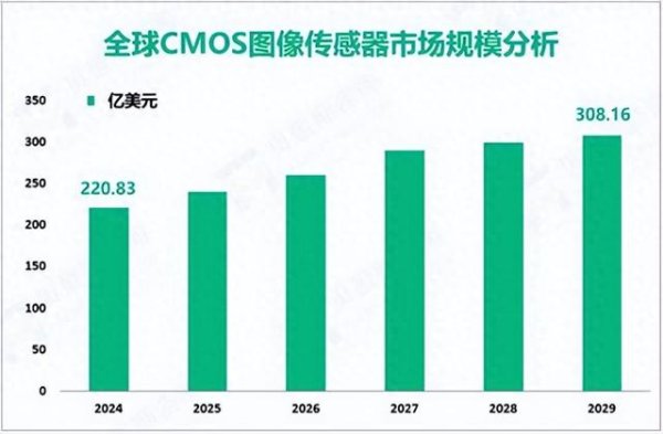 在线配资平台注册 净利润增长287%, 中国第一大CMOS芯片厂, 打败三星